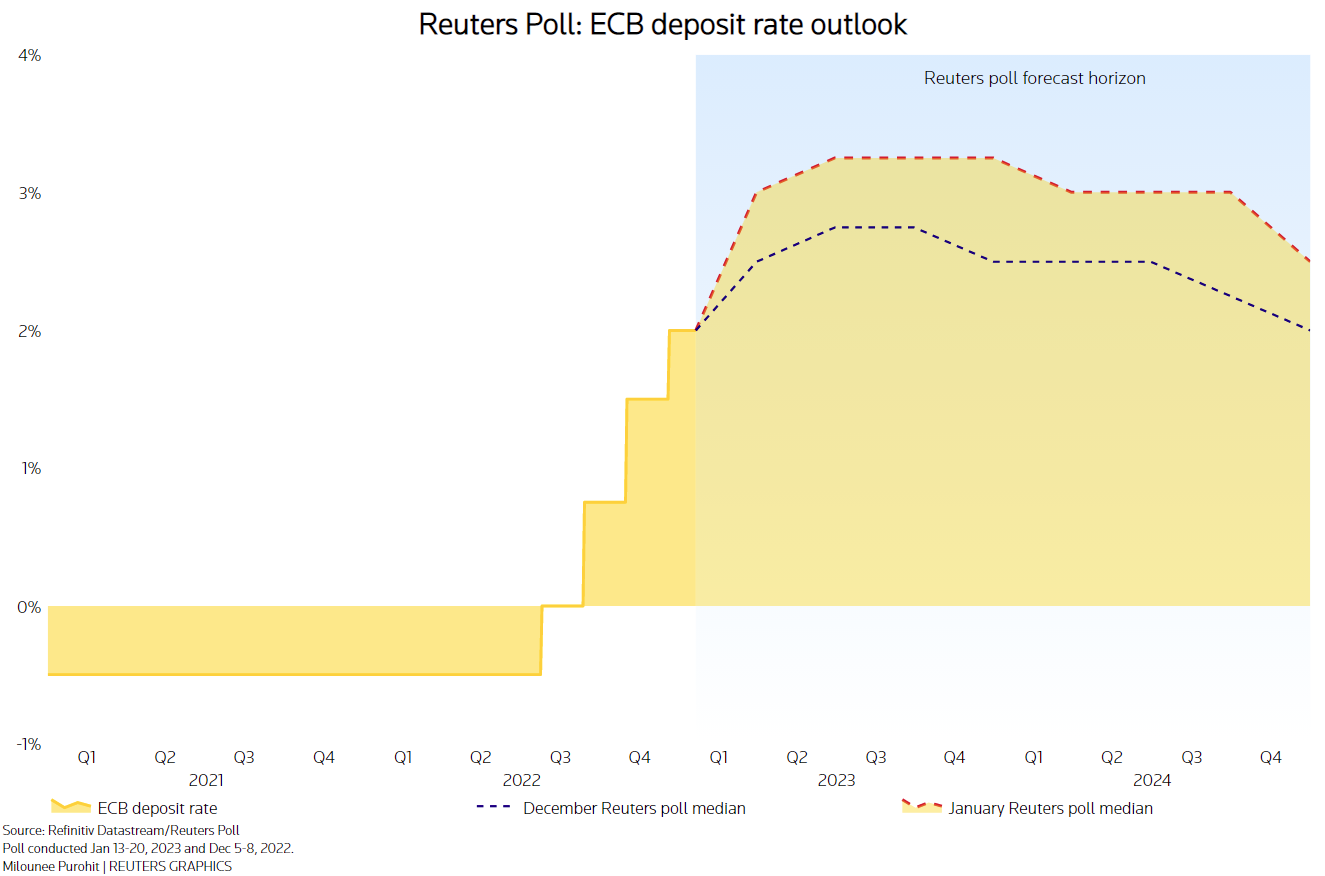 Reuters Poll - ECB deposit rate outlook